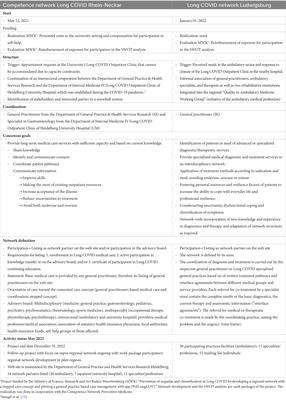First insights into multidisciplinary and multispecialty long COVID networks—a SWOT analysis from the perspective of ambulatory health care professionals